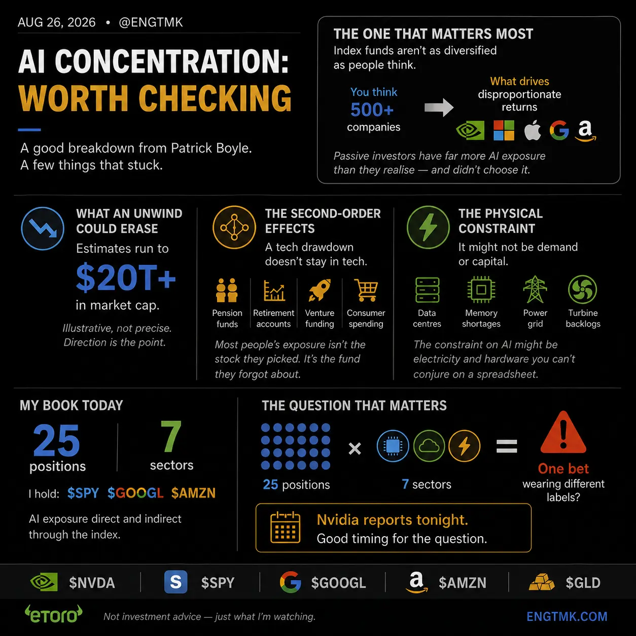 AI concentration infographic showing index concentration, second-order effects, physical constraints and the portfolio question