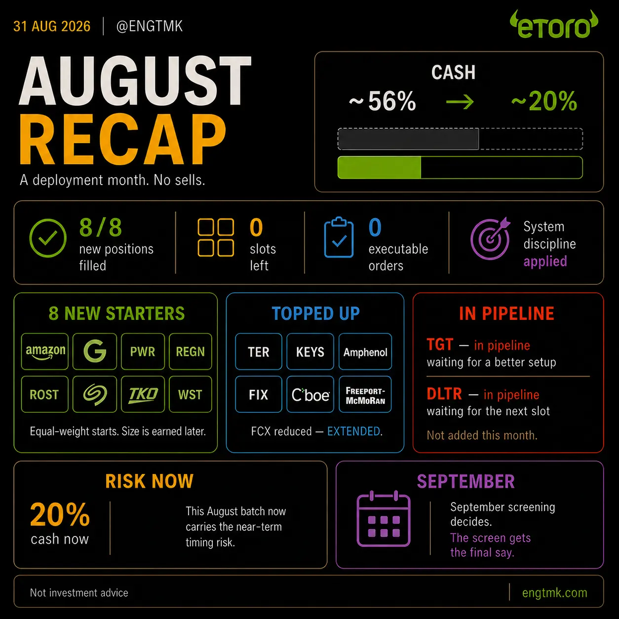 August 2026 portfolio recap showing cash falling from roughly 56 percent to 20 percent, eight new starters, six topped-up holdings and two candidates remaining in the pipeline