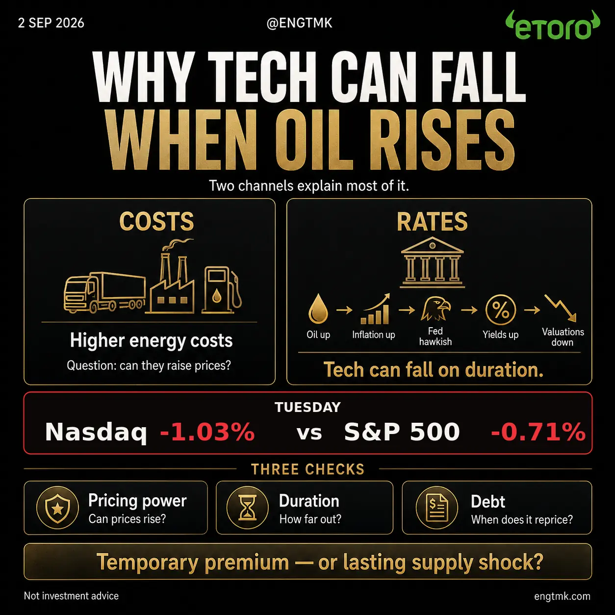 Infographic explaining the cost and interest-rate channels through which rising oil can pressure technology shares