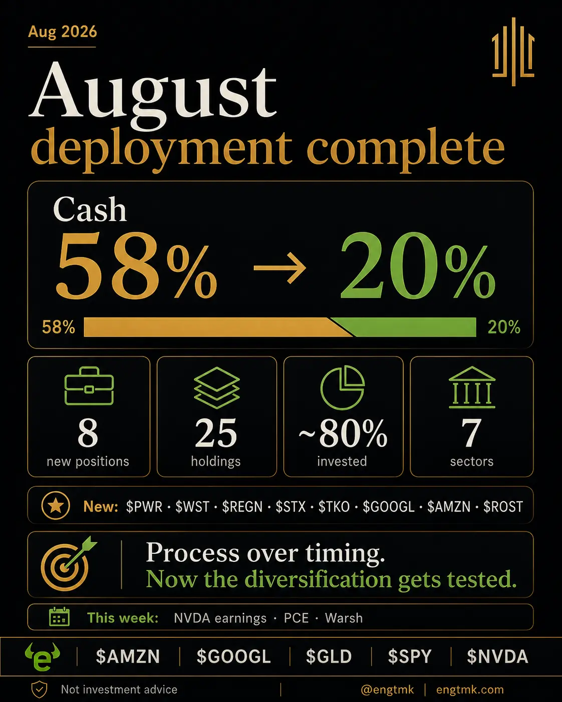 August 2026 deployment summary showing cash falling from 58 percent to 20 percent, eight new positions, twenty-five holdings, approximately 80 percent invested and seven sectors.