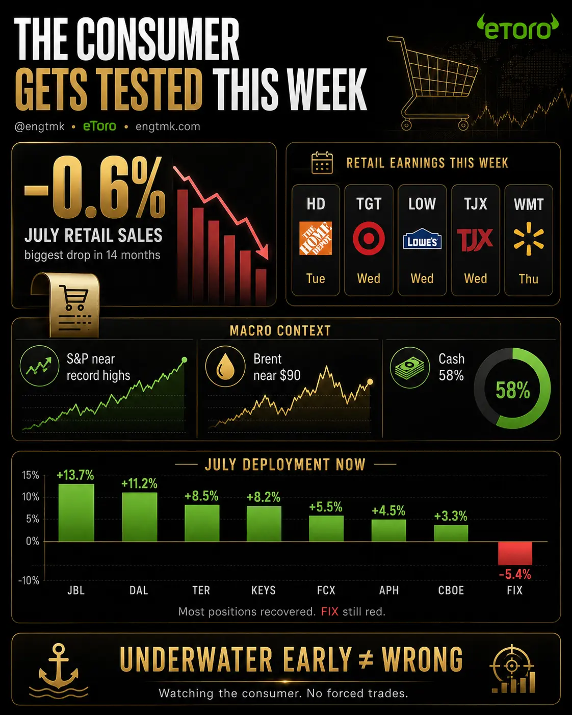 Consumer-week dashboard showing July retail sales, five major retailer earnings dates, oil and market context, cash allocation and the latest July deployment performance snapshot.