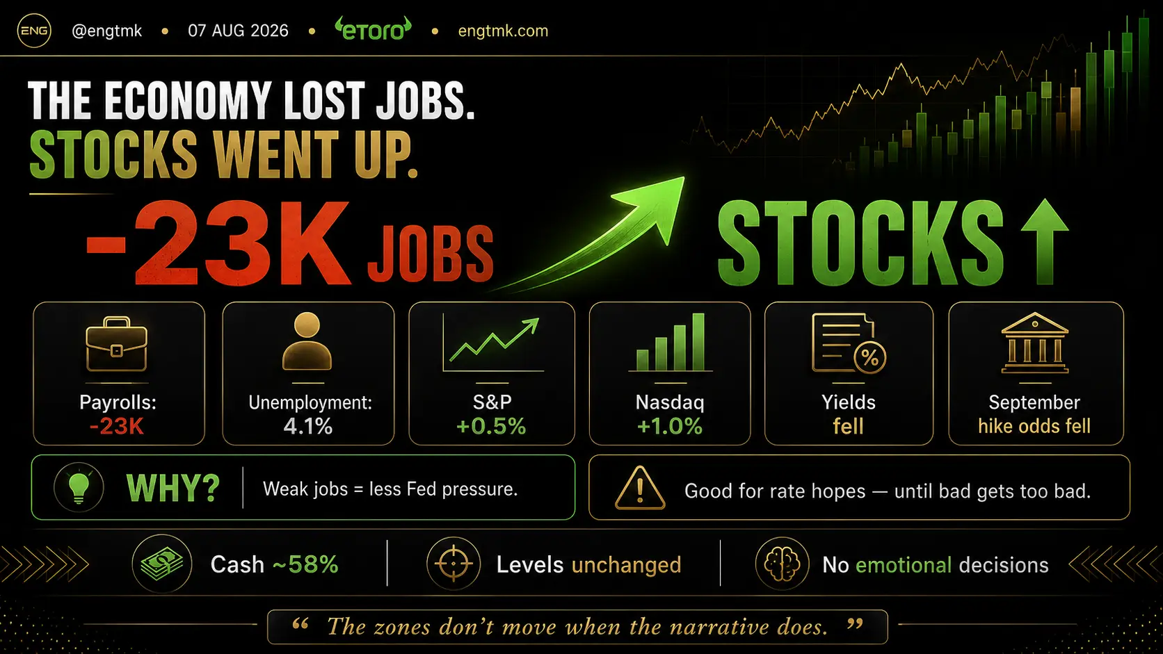 July payrolls fell by 23,000 while the S&P 500 and Nasdaq rose as Treasury yields and September rate-hike odds declined.