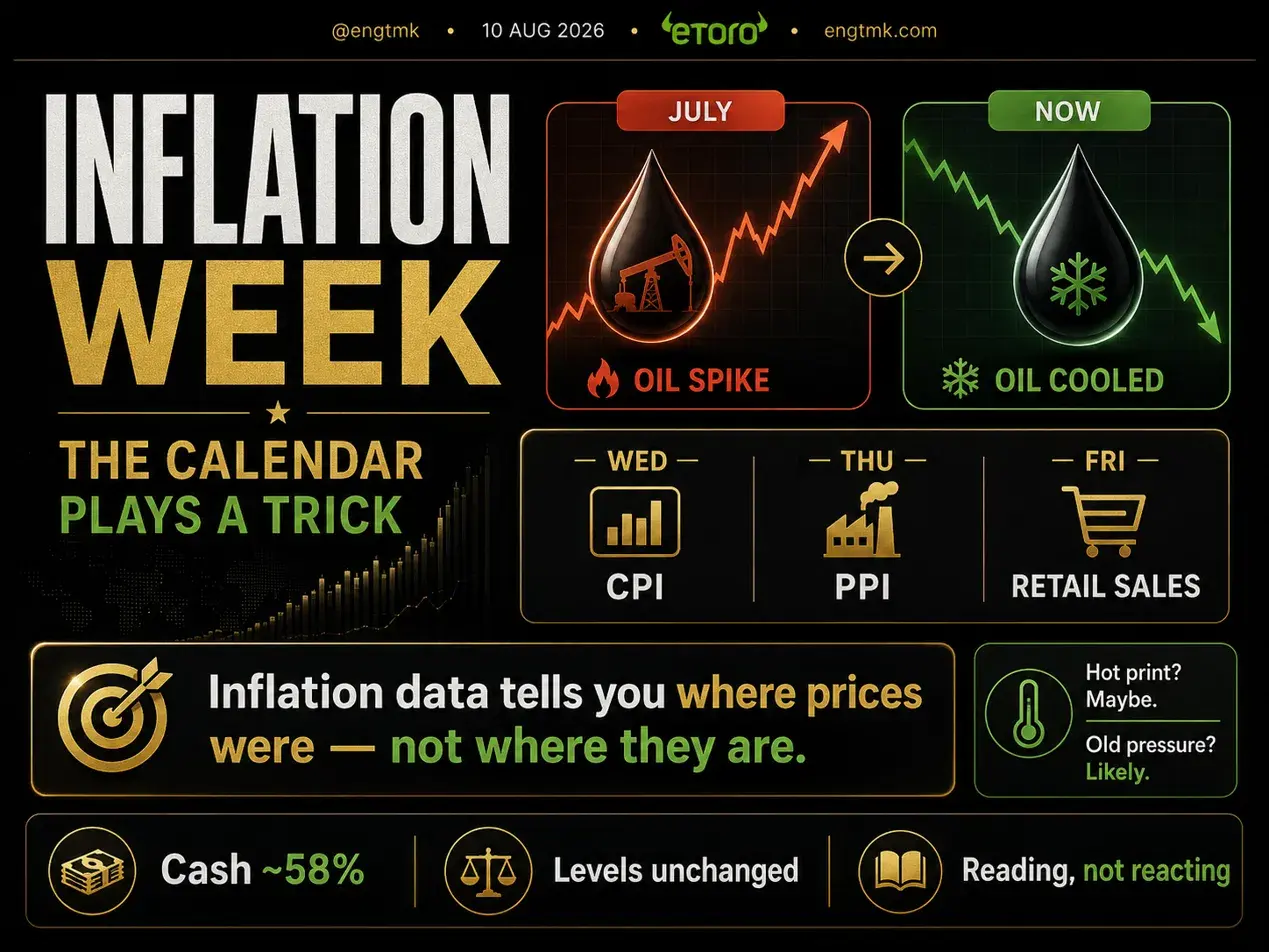Inflation week visual showing July's oil spike, cooler oil in August, and the CPI, PPI and retail-sales release sequence.