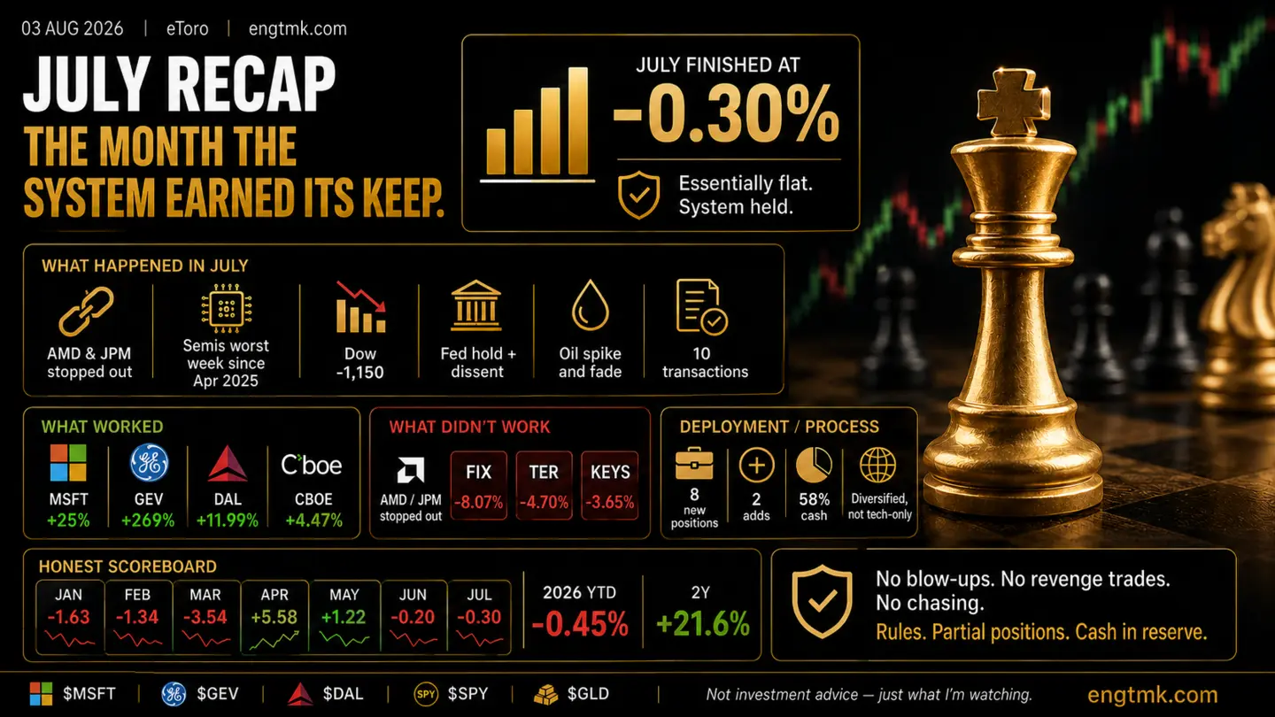 July 2026 portfolio recap showing a negative 0.30 percent month, ten transactions, 58 percent cash and a positive 21.6 percent two-year return.